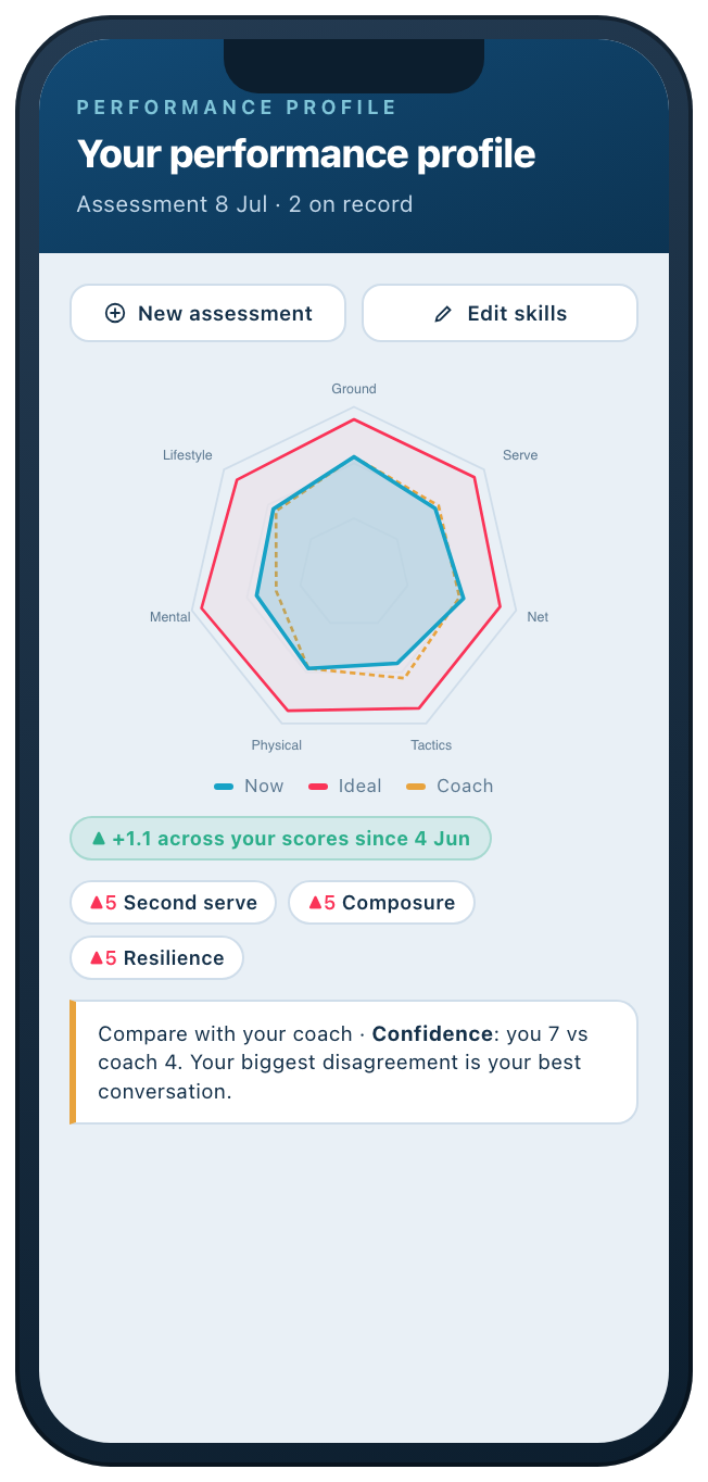 Your performance profile in the app, with now-versus-ideal scores on a radar and a coach comparison
